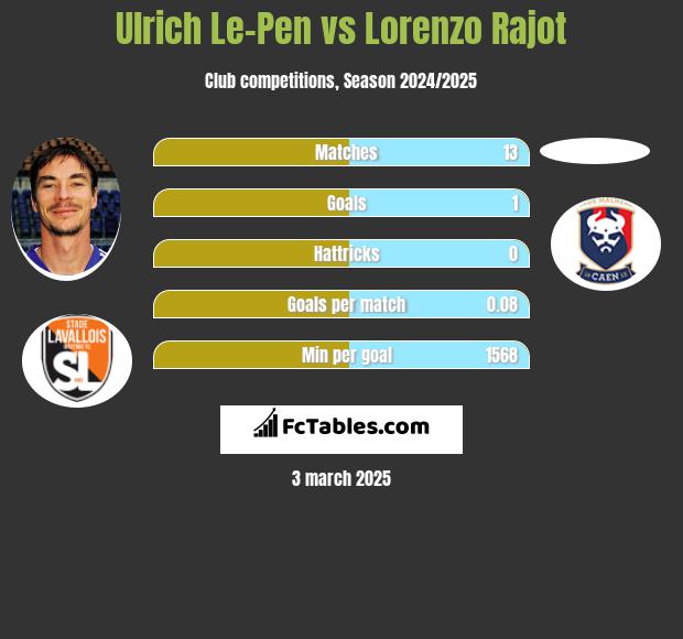 Ulrich Le-Pen vs Lorenzo Rajot h2h player stats