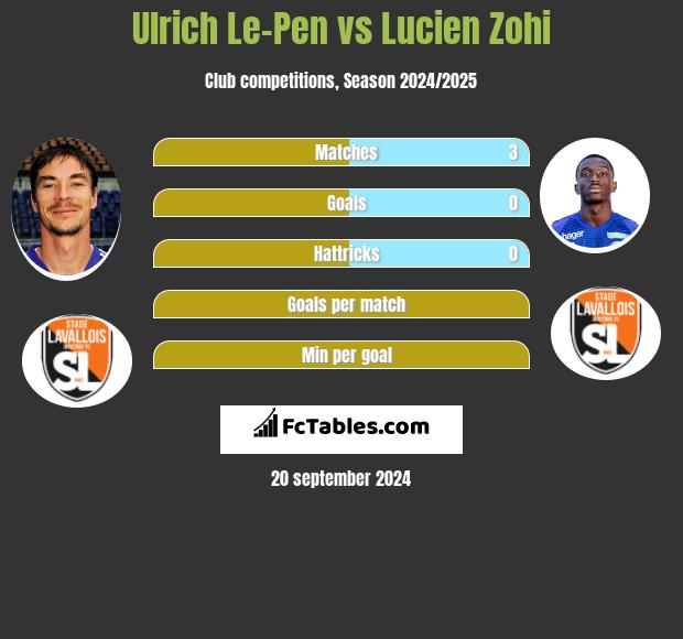 Ulrich Le-Pen vs Lucien Zohi h2h player stats