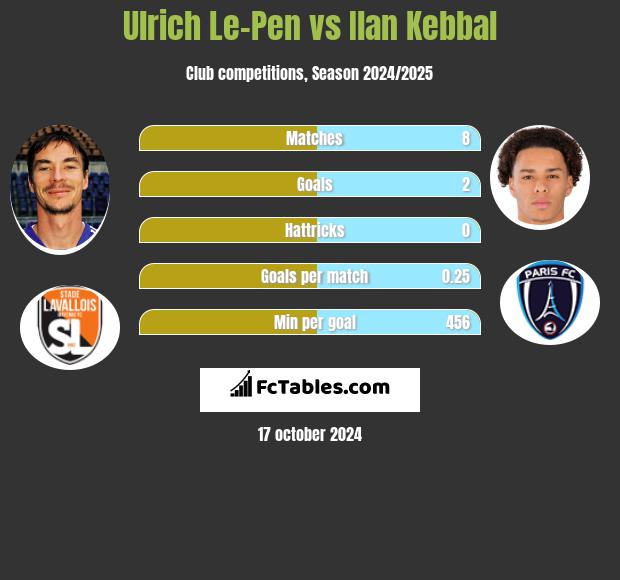 Ulrich Le-Pen vs Ilan Kebbal h2h player stats