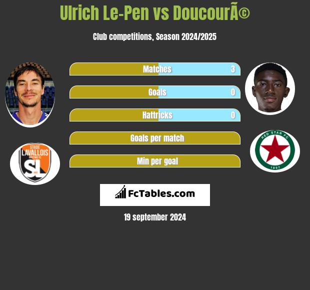 Ulrich Le-Pen vs DoucourÃ© h2h player stats