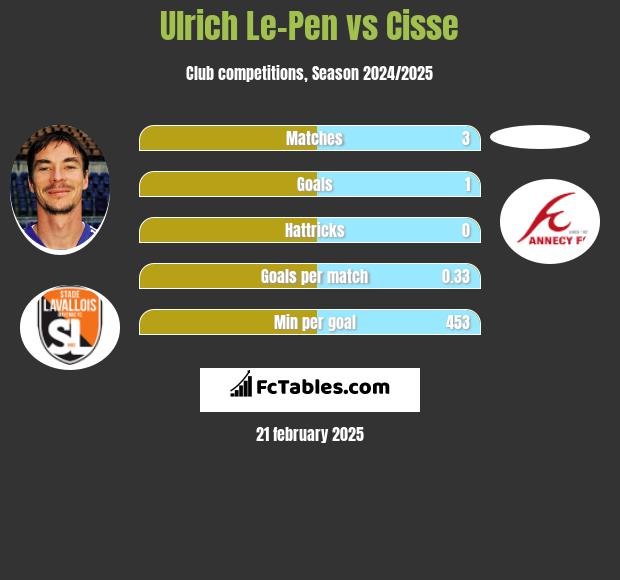 Ulrich Le-Pen vs Cisse h2h player stats