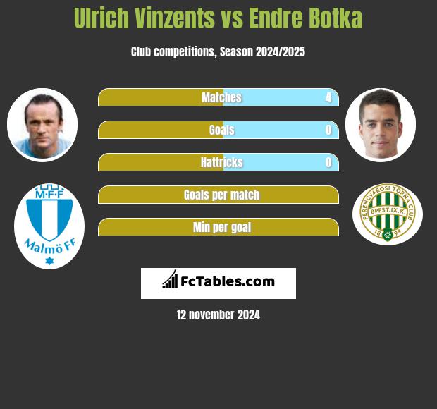 Ulrich Vinzents vs Endre Botka h2h player stats