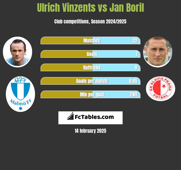 Ulrich Vinzents vs Jan Boril h2h player stats