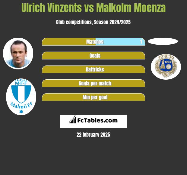 Ulrich Vinzents vs Malkolm Moenza h2h player stats