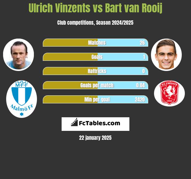 Ulrich Vinzents vs Bart van Rooij h2h player stats