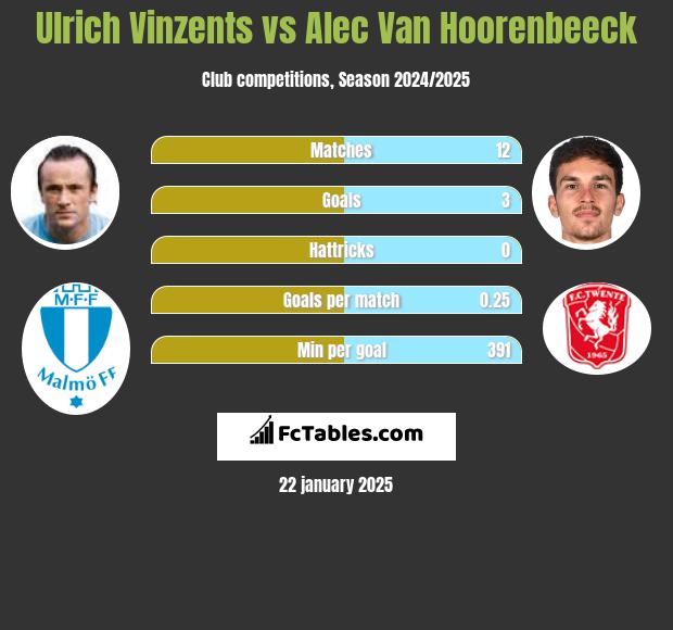 Ulrich Vinzents vs Alec Van Hoorenbeeck h2h player stats