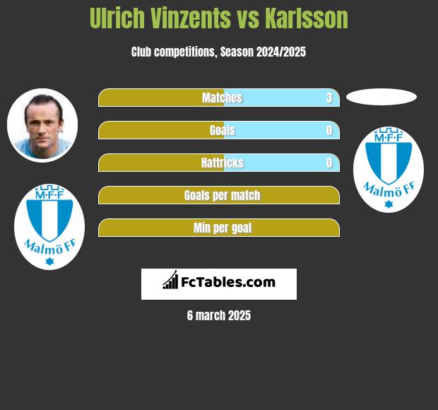 Ulrich Vinzents vs Karlsson h2h player stats