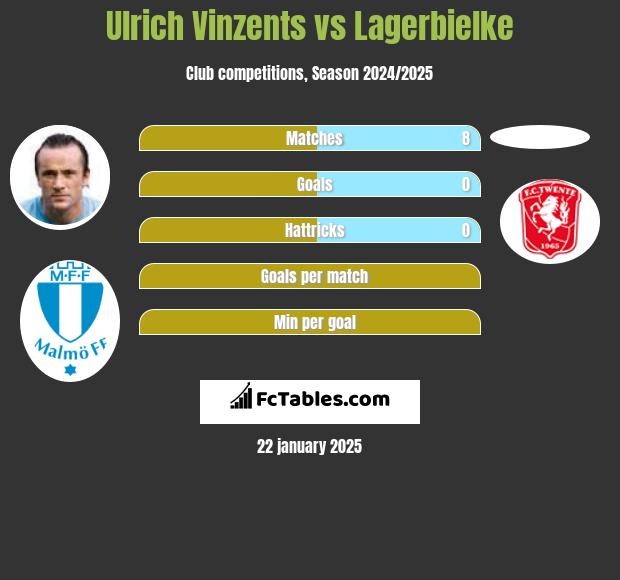 Ulrich Vinzents vs Lagerbielke h2h player stats