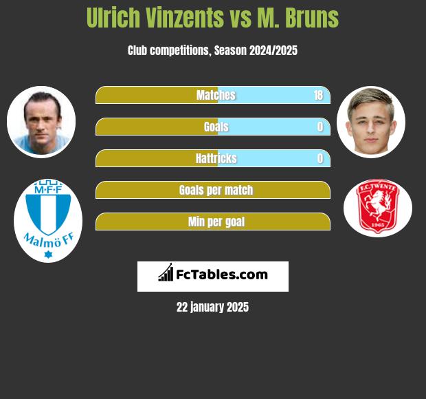 Ulrich Vinzents vs M. Bruns h2h player stats