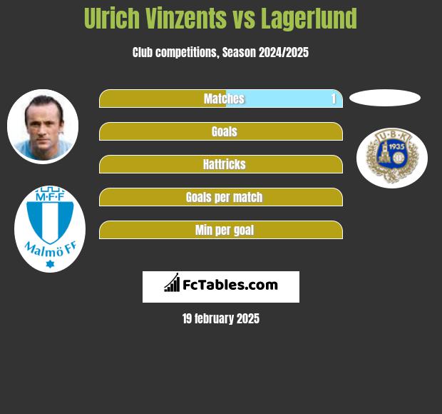 Ulrich Vinzents vs Lagerlund h2h player stats