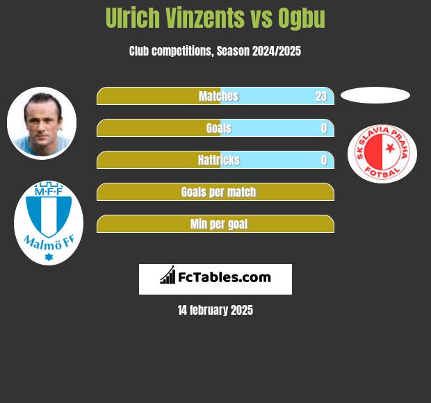 Ulrich Vinzents vs Ogbu h2h player stats