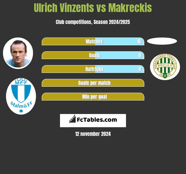 Ulrich Vinzents vs Makreckis h2h player stats