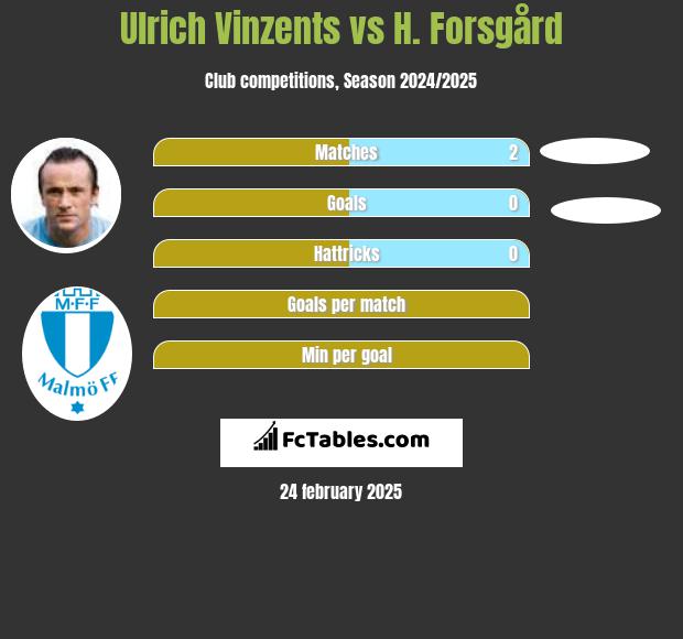 Ulrich Vinzents vs H. Forsgård h2h player stats