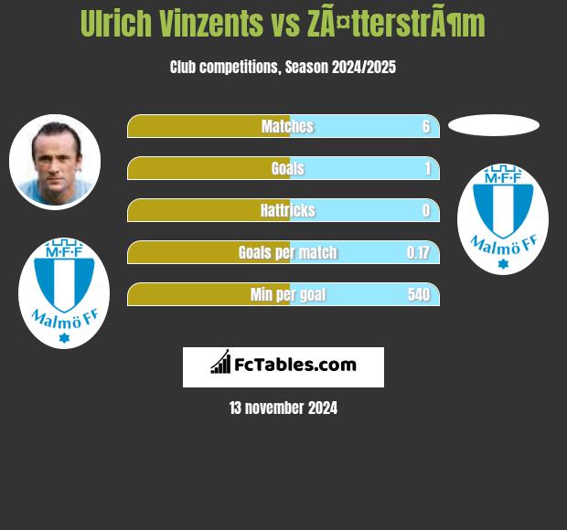 Ulrich Vinzents vs ZÃ¤tterstrÃ¶m h2h player stats