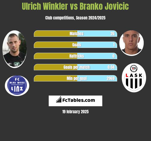 Ulrich Winkler vs Branko Jovicic h2h player stats