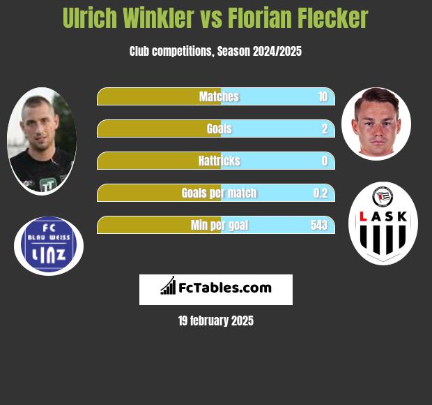 Ulrich Winkler vs Florian Flecker h2h player stats