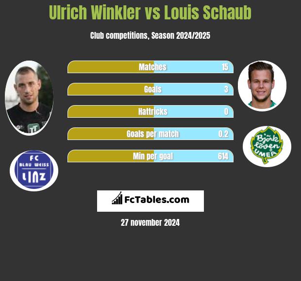 Ulrich Winkler vs Louis Schaub h2h player stats