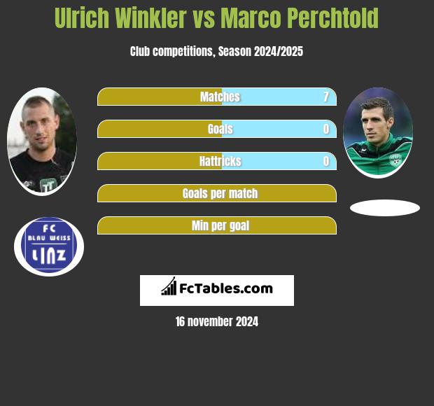 Ulrich Winkler vs Marco Perchtold h2h player stats