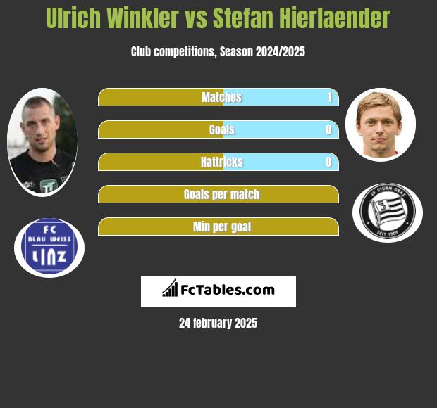 Ulrich Winkler vs Stefan Hierlaender h2h player stats