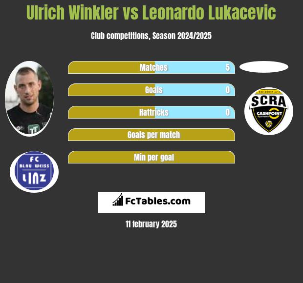 Ulrich Winkler vs Leonardo Lukacevic h2h player stats