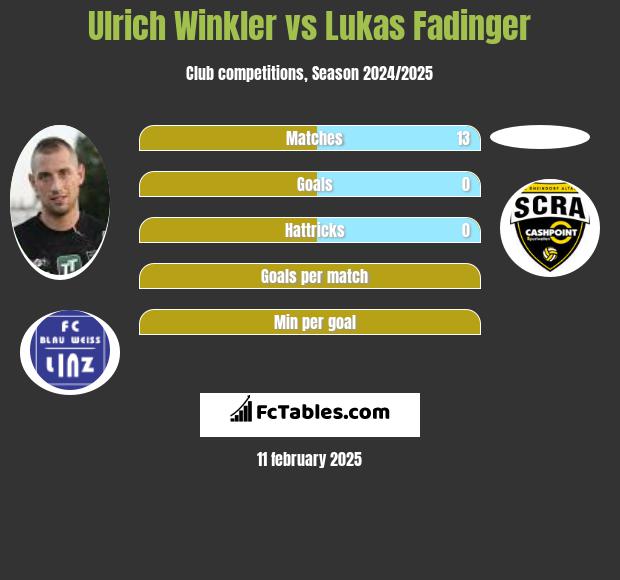 Ulrich Winkler vs Lukas Fadinger h2h player stats