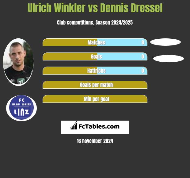 Ulrich Winkler vs Dennis Dressel h2h player stats