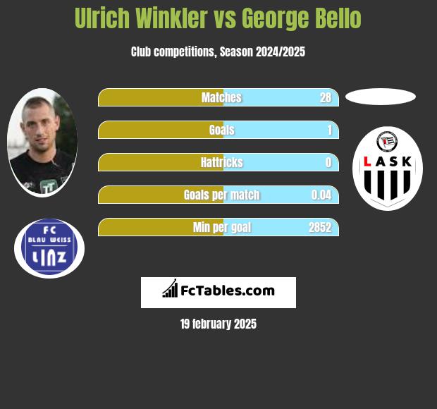 Ulrich Winkler vs George Bello h2h player stats