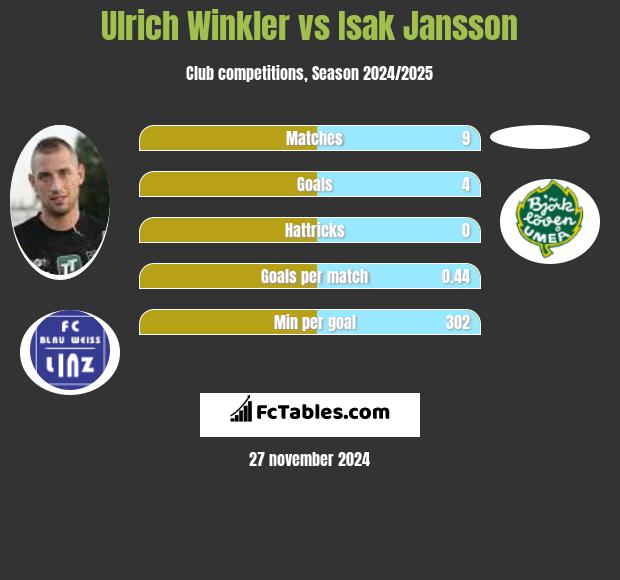 Ulrich Winkler vs Isak Jansson h2h player stats