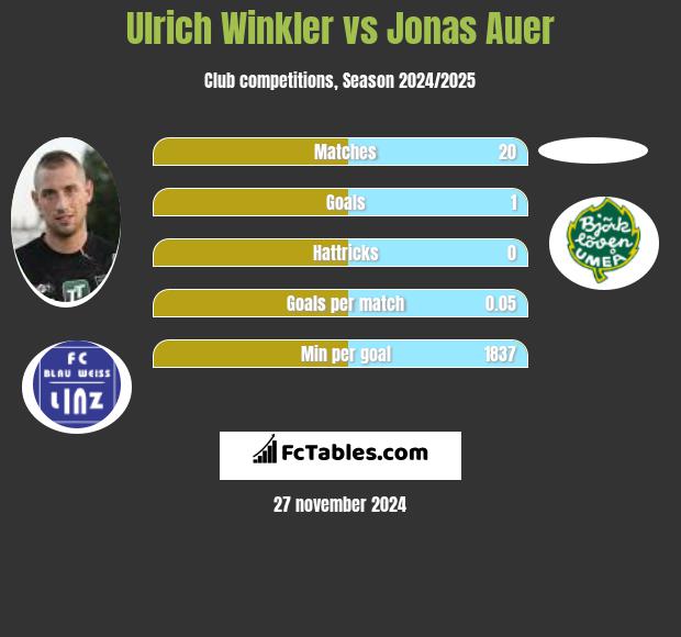 Ulrich Winkler vs Jonas Auer h2h player stats