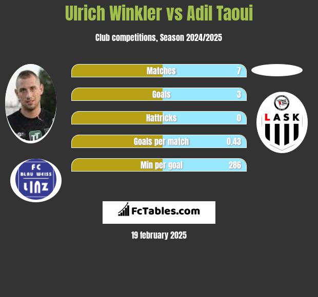 Ulrich Winkler vs Adil Taoui h2h player stats