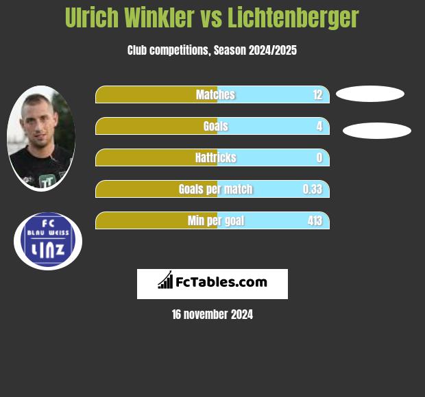 Ulrich Winkler vs Lichtenberger h2h player stats