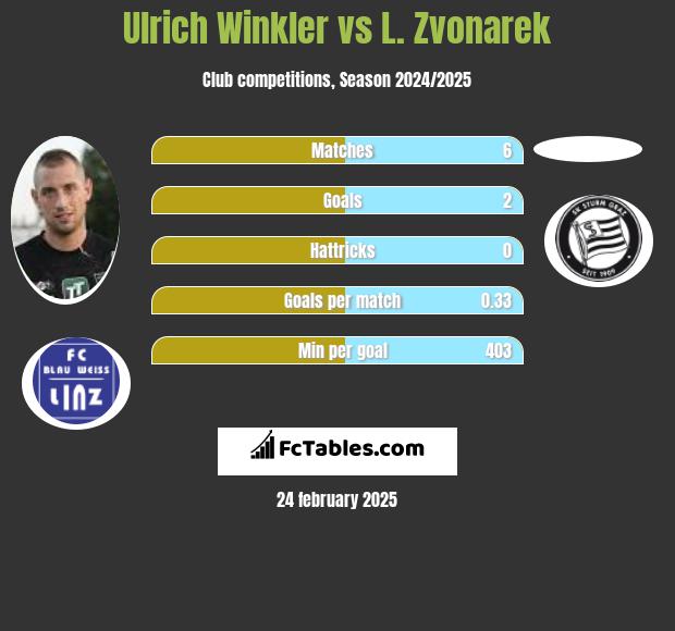 Ulrich Winkler vs L. Zvonarek h2h player stats