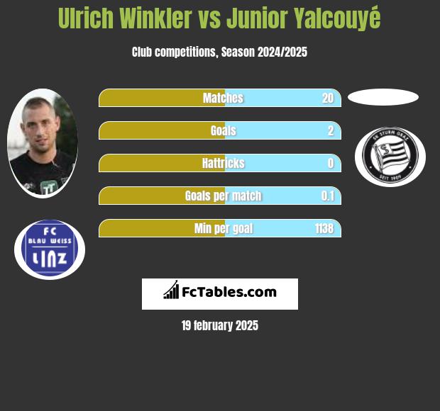 Ulrich Winkler vs Junior Yalcouyé h2h player stats