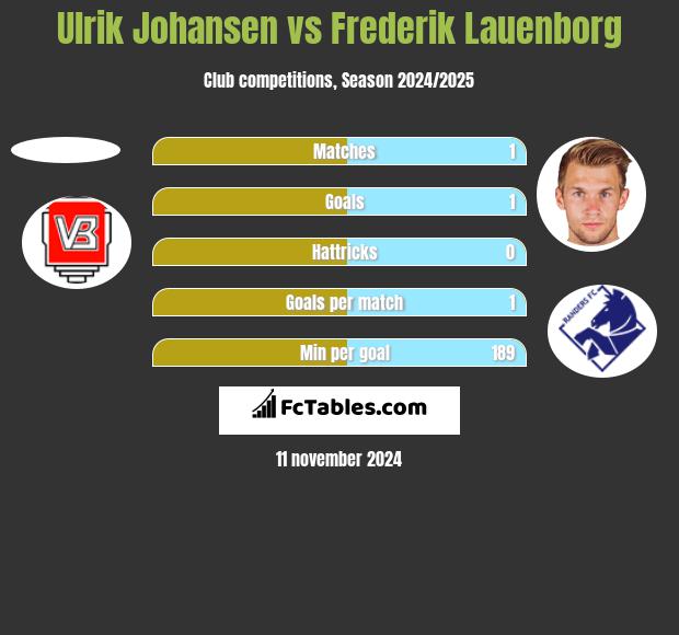 Ulrik Johansen vs Frederik Lauenborg h2h player stats