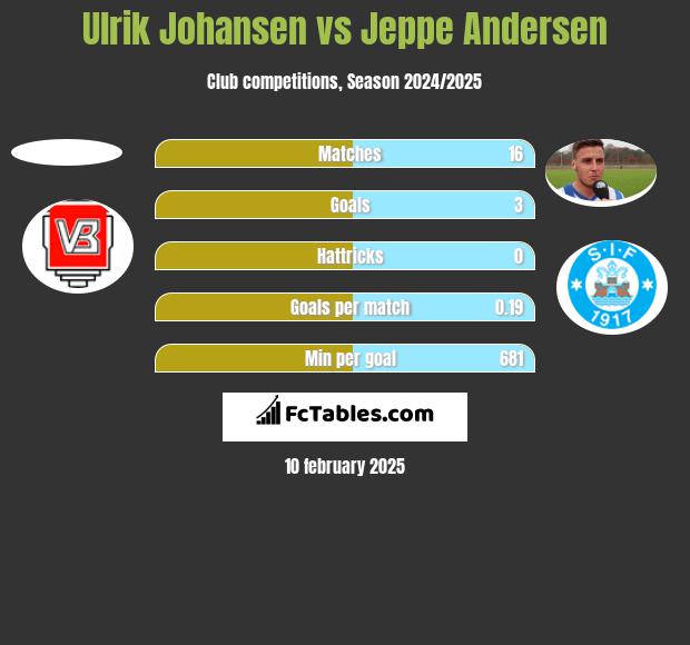 Ulrik Johansen vs Jeppe Andersen h2h player stats