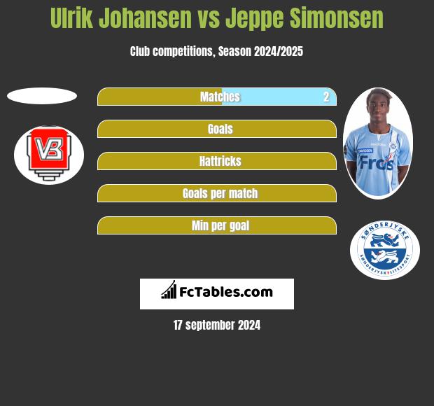 Ulrik Johansen vs Jeppe Simonsen h2h player stats