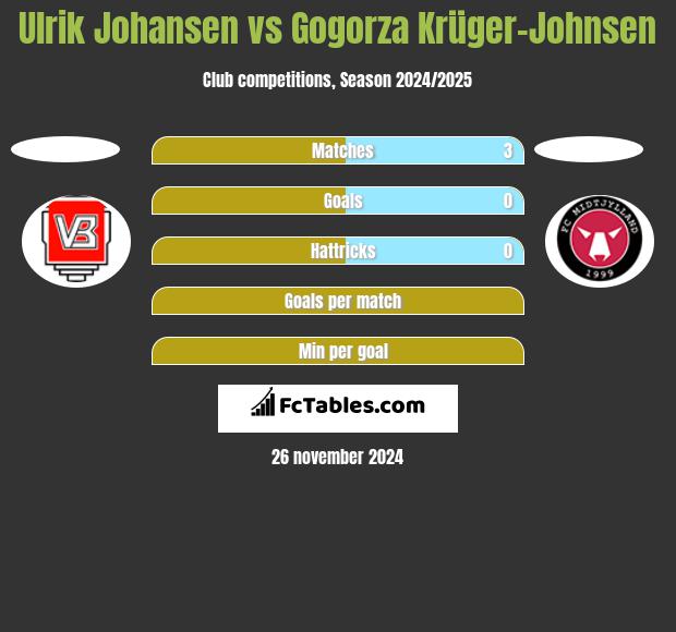 Ulrik Johansen vs Gogorza Krüger-Johnsen h2h player stats