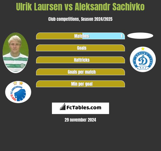 Ulrik Laursen vs Aleksandr Sachivko h2h player stats