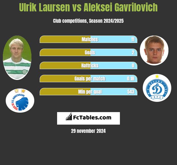 Ulrik Laursen vs Aleksei Gavrilovich h2h player stats