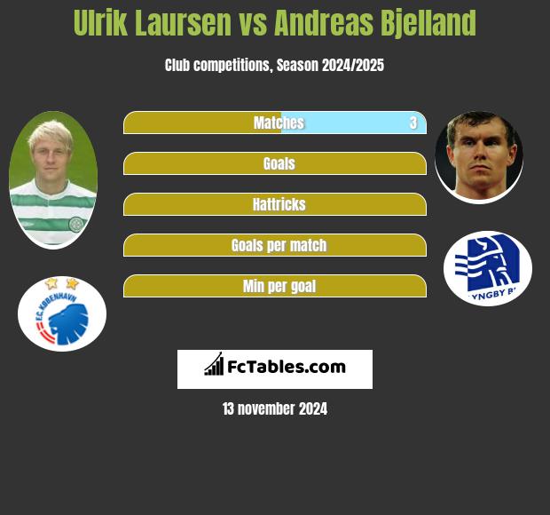 Ulrik Laursen vs Andreas Bjelland h2h player stats