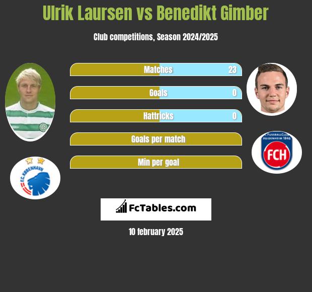 Ulrik Laursen vs Benedikt Gimber h2h player stats