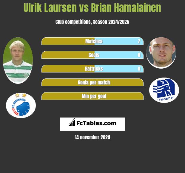 Ulrik Laursen vs Brian Hamalainen h2h player stats