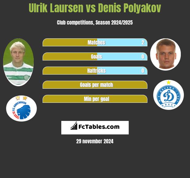 Ulrik Laursen vs Dzianis Palakou h2h player stats