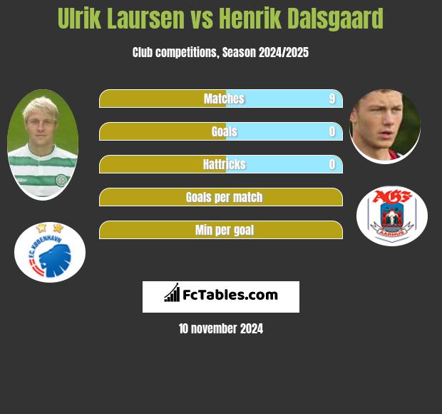 Ulrik Laursen vs Henrik Dalsgaard h2h player stats