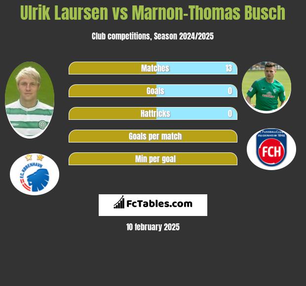 Ulrik Laursen vs Marnon-Thomas Busch h2h player stats