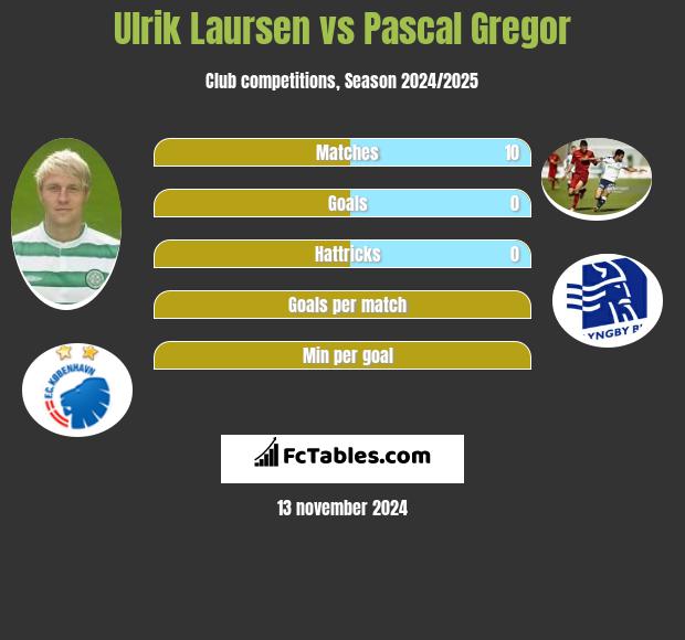 Ulrik Laursen vs Pascal Gregor h2h player stats