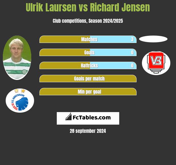 Ulrik Laursen vs Richard Jensen h2h player stats