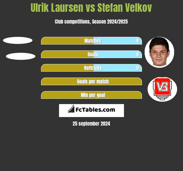 Ulrik Laursen vs Stefan Velkov h2h player stats