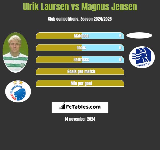 Ulrik Laursen vs Magnus Jensen h2h player stats