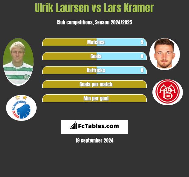 Ulrik Laursen vs Lars Kramer h2h player stats